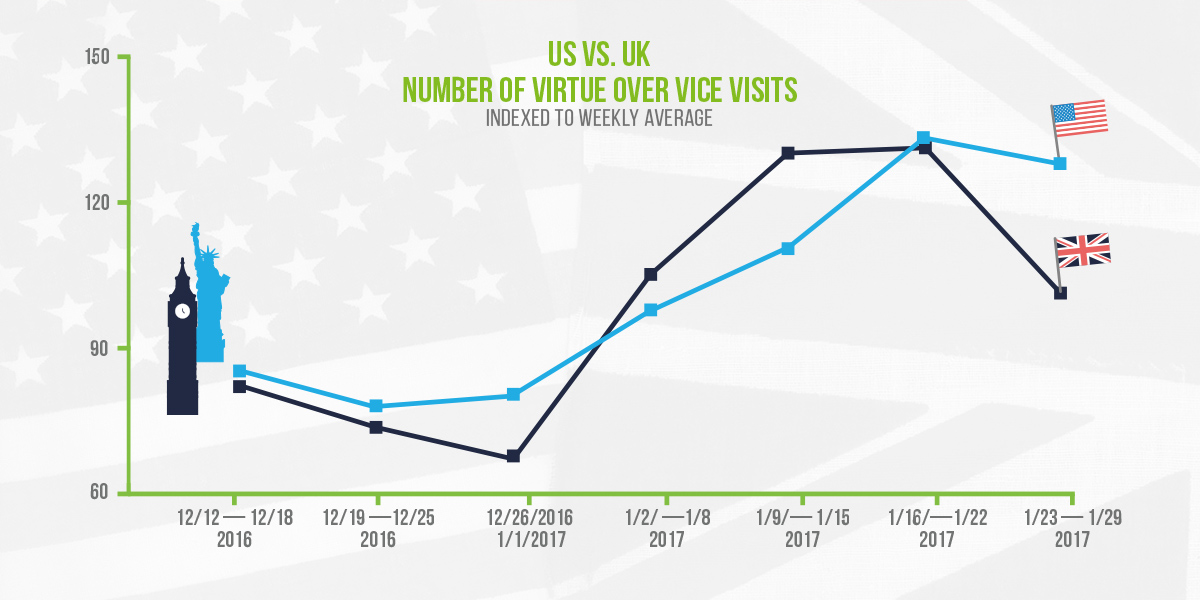 xAd US vs. UK Number of Virtue over Vice Visits