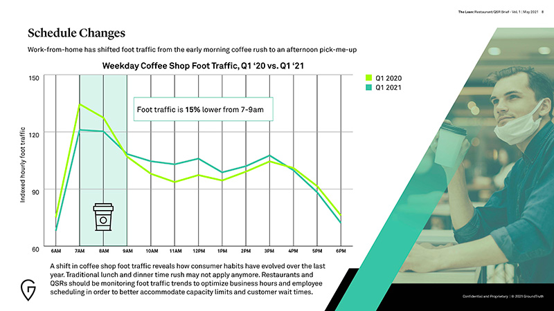 Restaurant industry Trends 2021: coffee shop foot traffic trends by hour