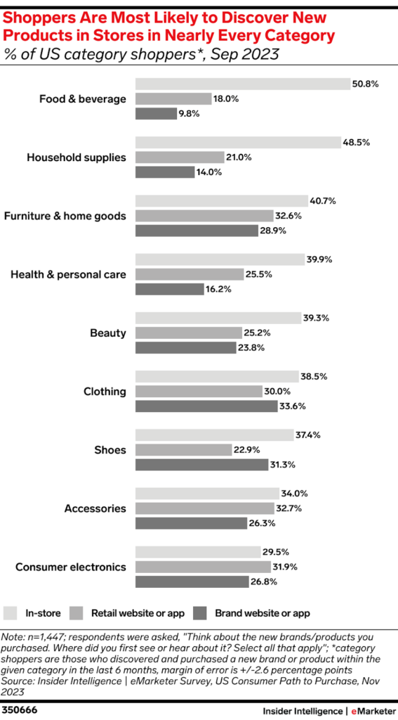 Consumer trends of in-store discovery purchases.